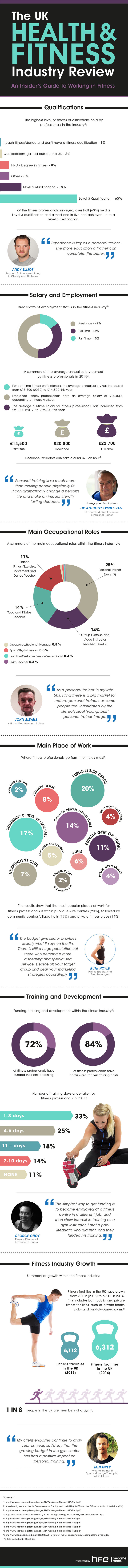 Health and fitness industry review infographic by HFE