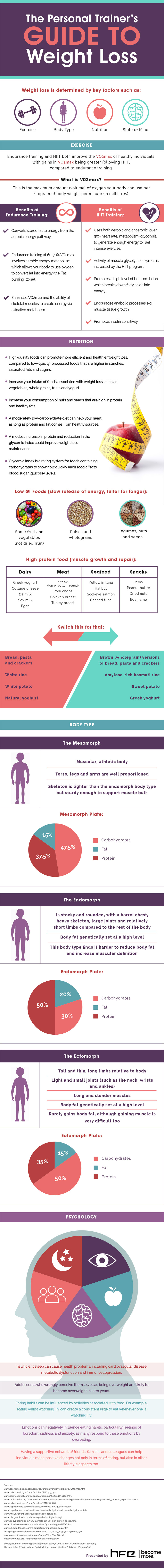 The personal trainer's guide to weight loss infographic