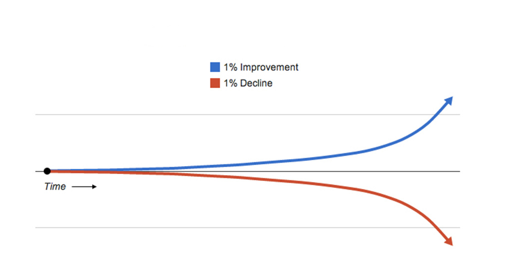 A graph explaining marginal gains