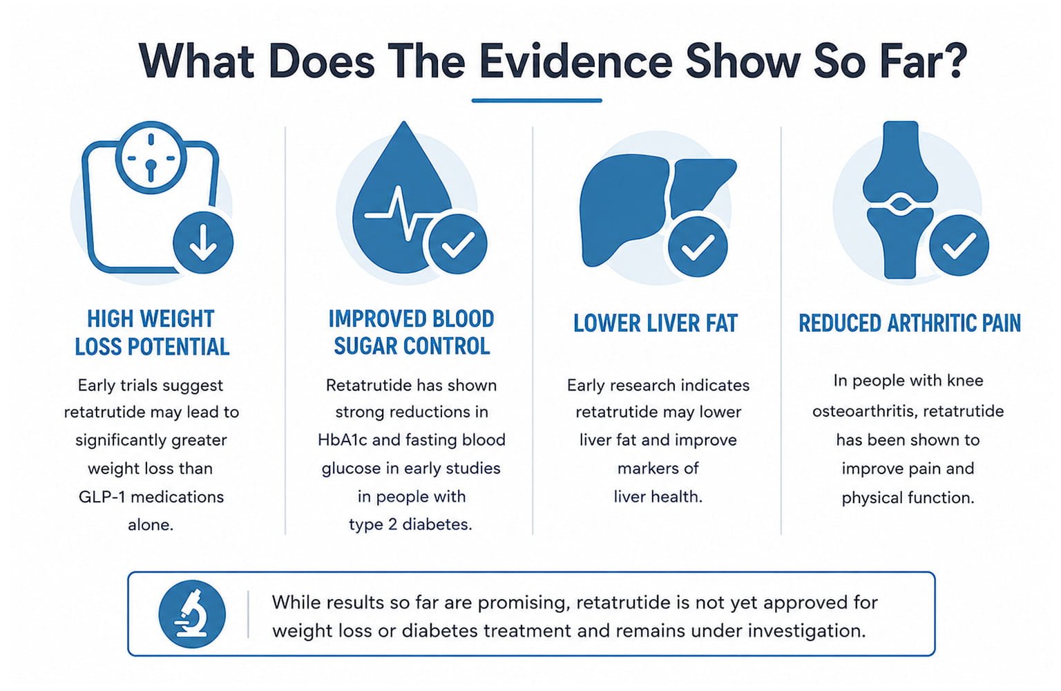 An infographic highlighting some of the retatrutide evidence