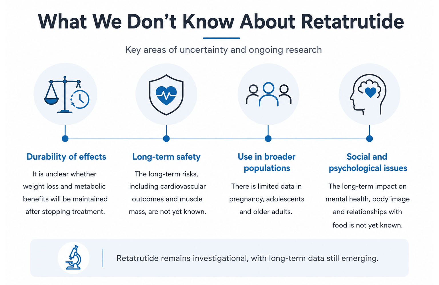 An infographic highlighting the gaps in retatrutide knowledge