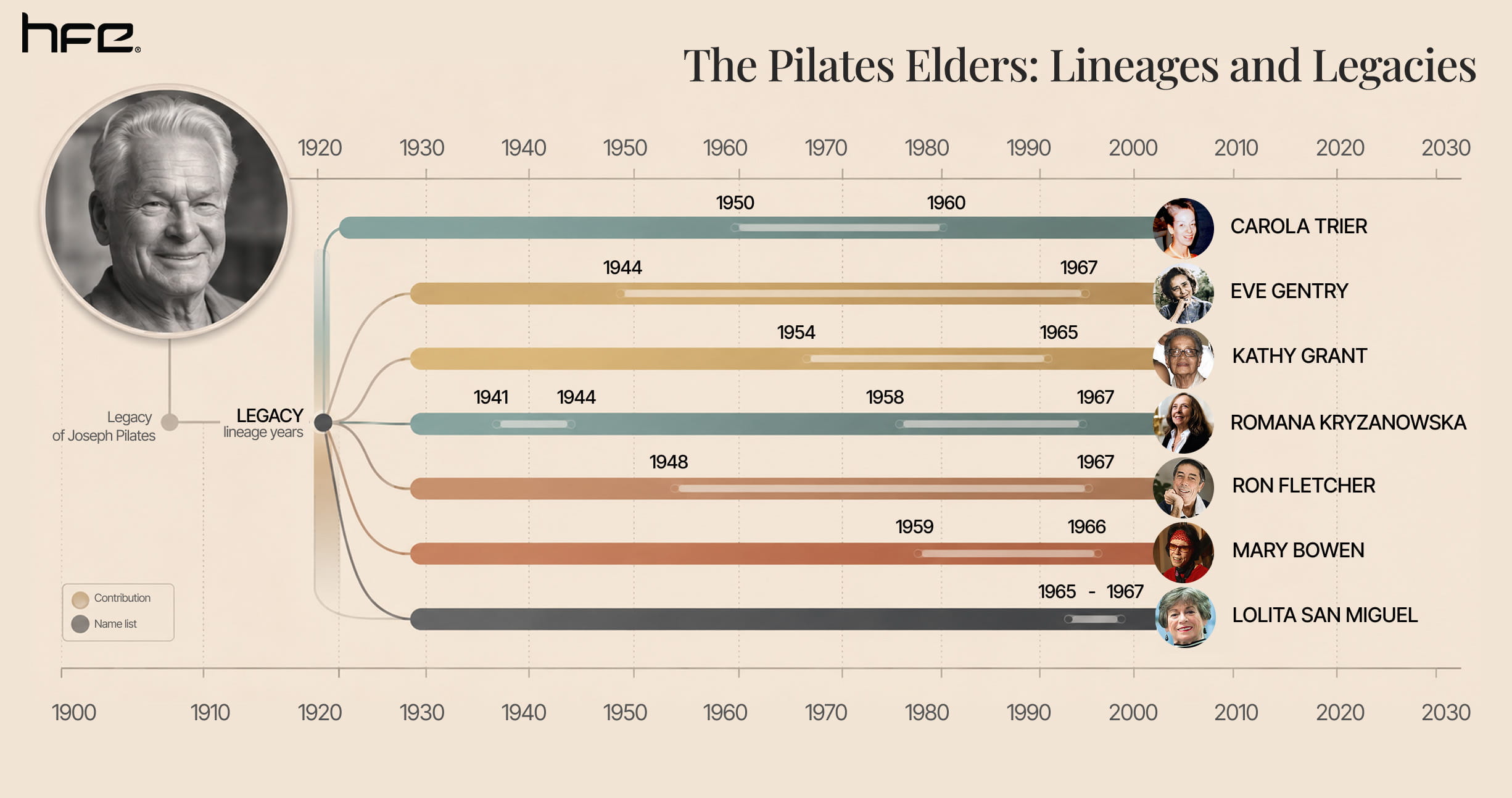 Timeline of the Pilates elders